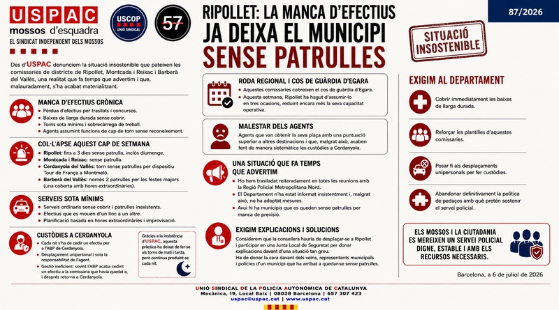 RIPOLLET: LA MANCA D&rsquo;EFECTIUS JA DEIXA EL MUNICIPI SENSE PATRULLES